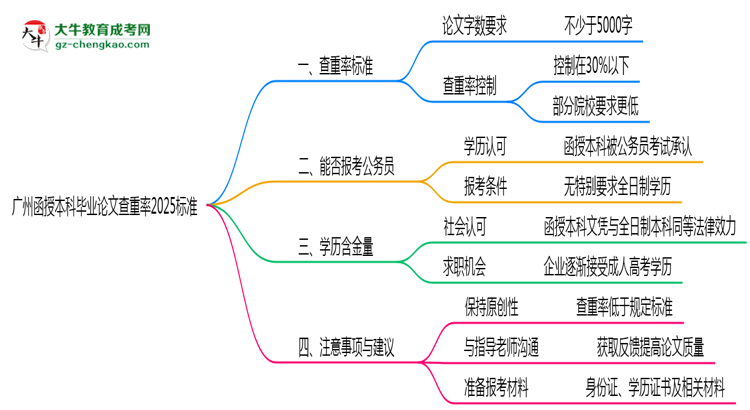 廣州函授本科畢業(yè)論文查重率2025標準思維導(dǎo)圖