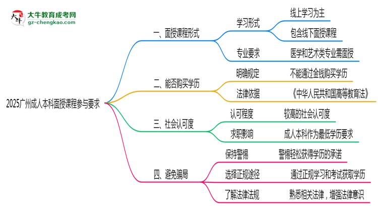 2025廣州成人本科面授課程參與要求思維導圖