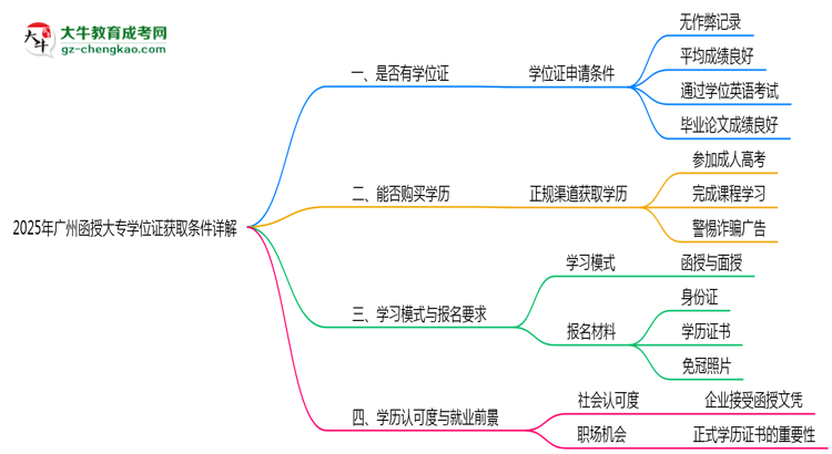 2025年廣州函授大專學位證獲取條件詳解思維導圖