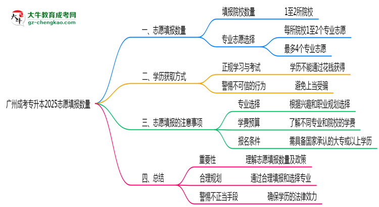廣州成考專升本2025志愿填報數(shù)量思維導圖