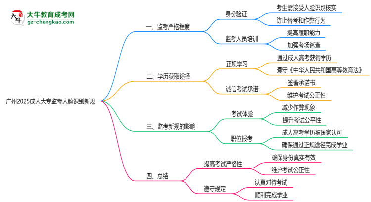 廣州2025成人大專(zhuān)監(jiān)考人臉識(shí)別新規(guī)思維導(dǎo)圖