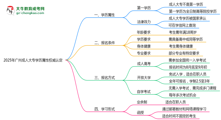 2025年廣州成人大專學歷屬性權威認定思維導圖