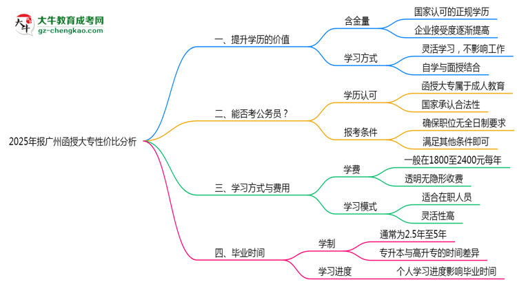 2025年報廣州函授大專性價比分析思維導(dǎo)圖