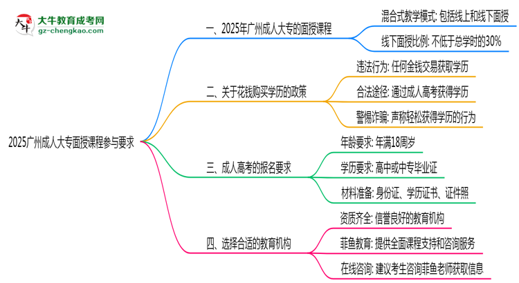 2025廣州成人大專面授課程參與要求思維導圖
