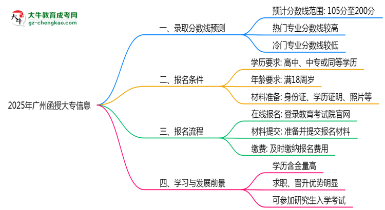 2025年廣州函授大專各校分?jǐn)?shù)線預(yù)測(cè)思維導(dǎo)圖