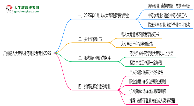廣州成人大專(zhuān)執(zhí)業(yè)藥師報(bào)考專(zhuān)業(yè)2025思維導(dǎo)圖