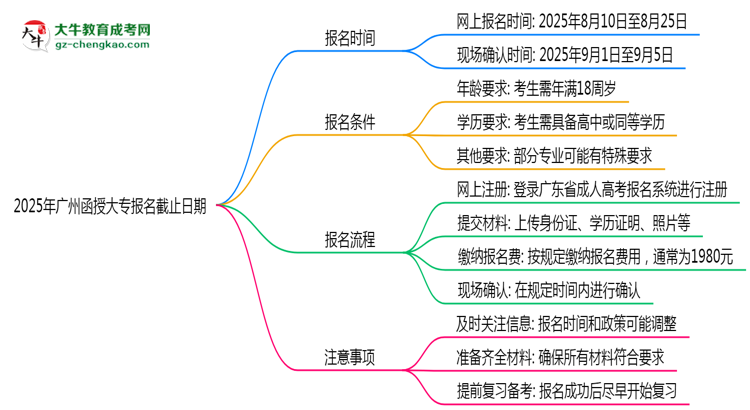 2025年廣州函授大專報名截止日期思維導圖