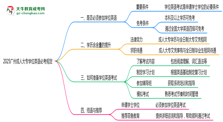 2025廣州成人大專學(xué)位英語必考規(guī)定思維導(dǎo)圖