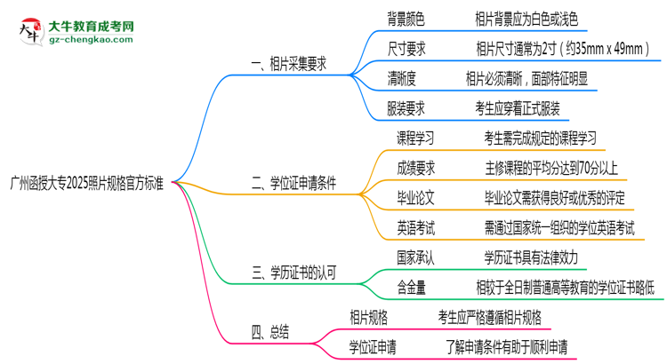 廣州函授大專(zhuān)2025照片規(guī)格官方標(biāo)準(zhǔn)思維導(dǎo)圖