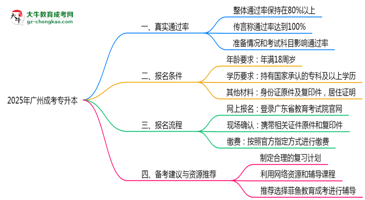 廣州成考專(zhuān)升本真實(shí)通過(guò)率2025數(shù)據(jù)思維導(dǎo)圖