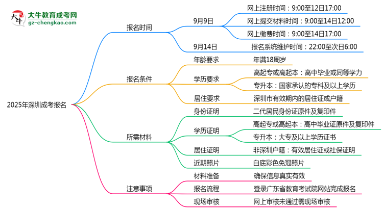 2025年深圳成考報(bào)名截止日期