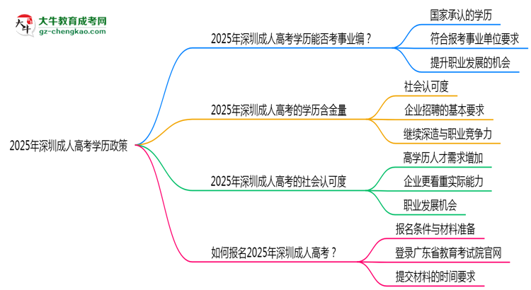 2025年深圳事業(yè)編招考成人高考學歷政策思維導圖