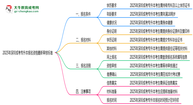 2025年深圳成考專升本報名資格最新審核標(biāo)準思維導(dǎo)圖
