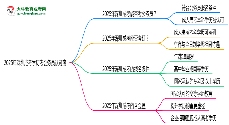 【圖文】2025深圳成考學(xué)歷考公務(wù)員認(rèn)可度
