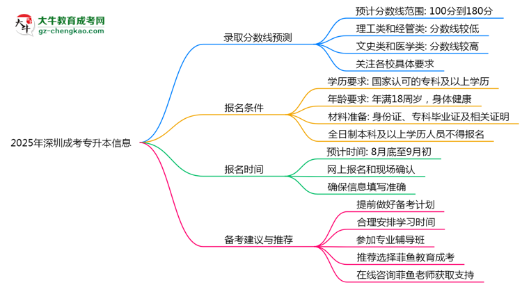 2025年深圳成考專升本各校分數線預測思維導圖