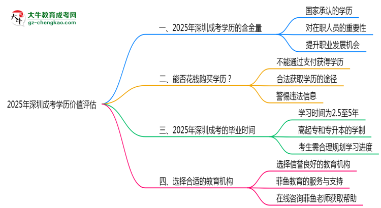 【圖文】2025年深圳成考學(xué)歷價(jià)值評(píng)估