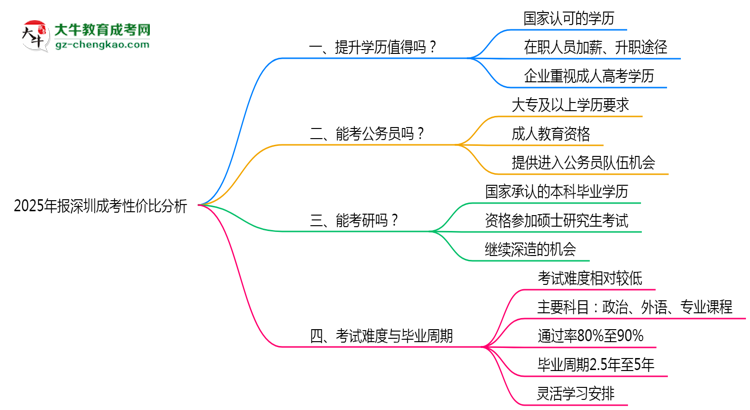 2025年報(bào)深圳成考性價(jià)比分析