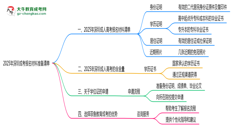 2025年深圳成考報(bào)名材料準(zhǔn)備清單