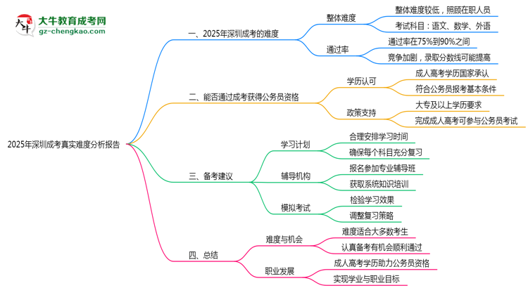 2025年深圳成考真實(shí)難度分析報(bào)告