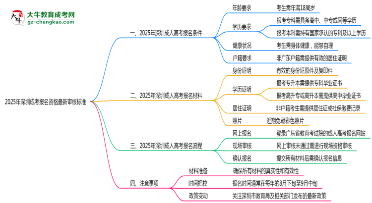 2025年深圳成考報(bào)名資格最新審核標(biāo)準(zhǔn)思維導(dǎo)圖
