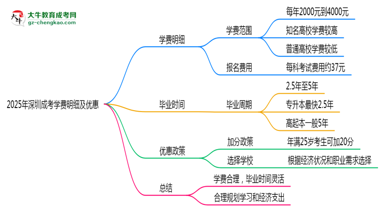 2025年深圳成考學(xué)費明細及優(yōu)惠思維導(dǎo)圖