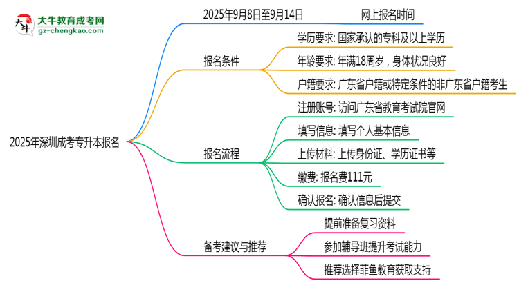 2025年深圳成考專升本報名截止日期思維導圖