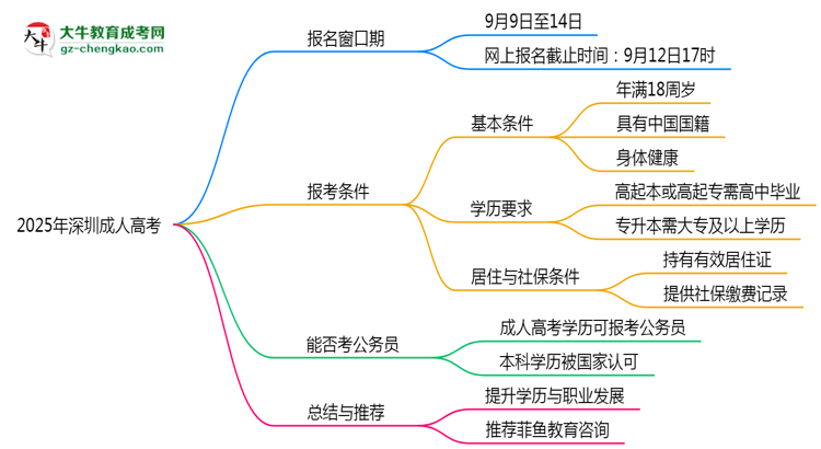 2025年深圳成人高考報名窗口期說明思維導圖