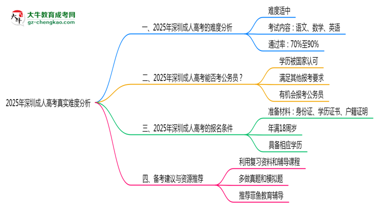 2025年深圳成人高考真實(shí)難度分析報告思維導(dǎo)圖