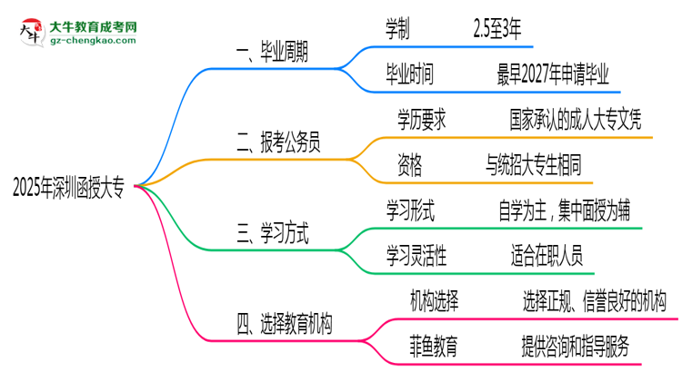 深圳函授大專2025年最快畢業(yè)拿證周期思維導圖