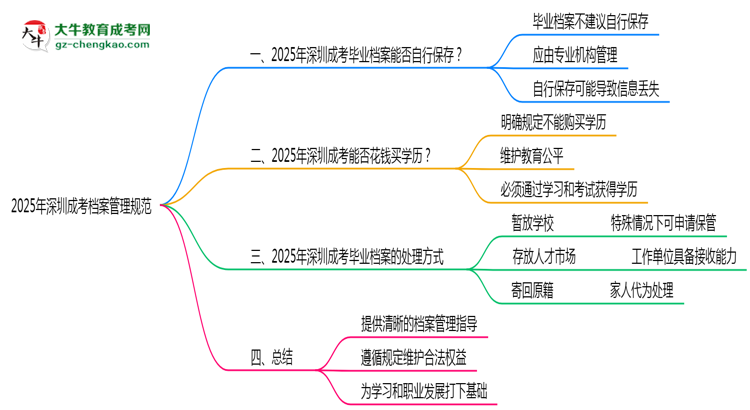 2025年深圳成考檔案管理規(guī)范思維導圖