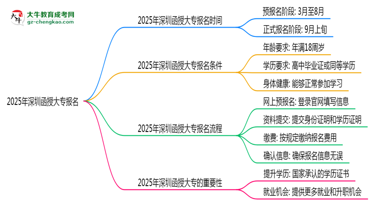 2025年深圳函授大專(zhuān)報(bào)名截止日期思維導(dǎo)圖