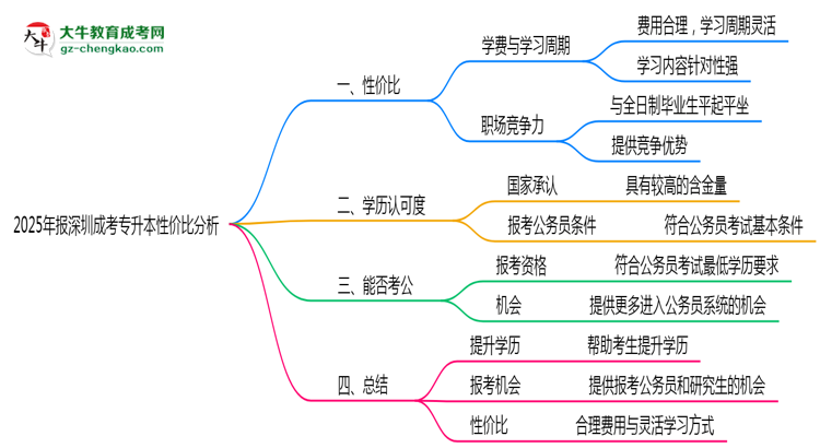 2025年報深圳成考專升本性價比分析思維導(dǎo)圖
