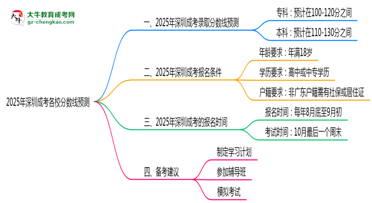 2025年深圳成考各校分?jǐn)?shù)線預(yù)測(cè)思維導(dǎo)圖