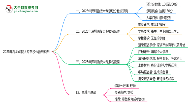2025年深圳函授大專各校分數(shù)線預(yù)測思維導圖