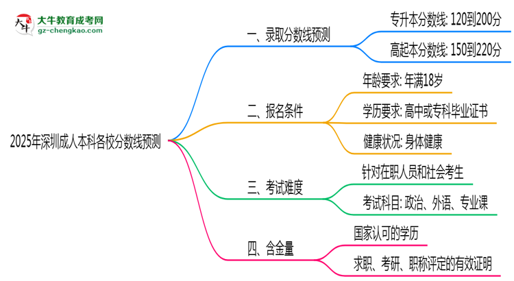 2025年深圳成人本科各校分?jǐn)?shù)線預(yù)測思維導(dǎo)圖