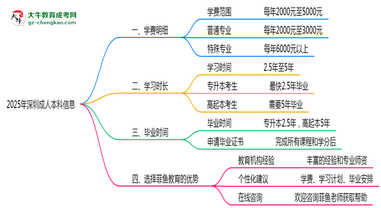 2025年深圳成人本科學(xué)費明細及優(yōu)惠思維導(dǎo)圖