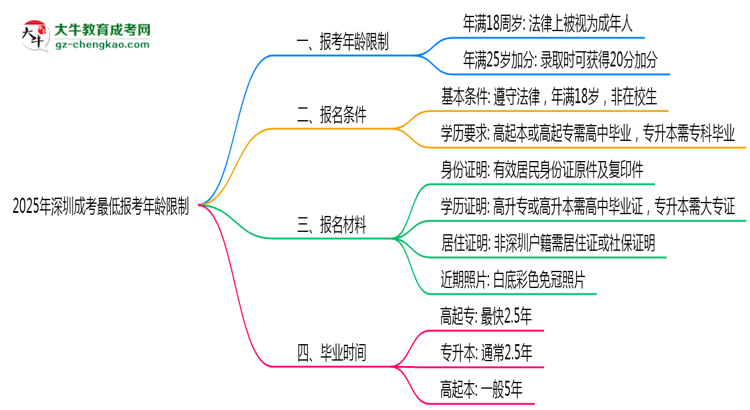 深圳成考2025年最低報(bào)考年齡限制