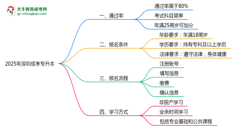 深圳成考專升本真實通過率2025數(shù)據(jù)思維導圖