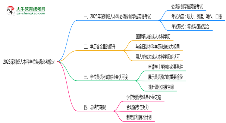 2025深圳成人本科學位英語必考規(guī)定思維導圖