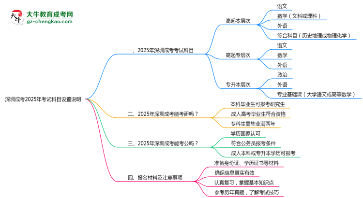 【詳解】深圳成考2025年考試科目設(shè)置說(shuō)明