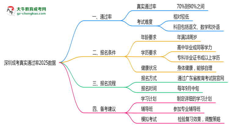 深圳成考真實通過率2025數(shù)據(jù)思維導圖