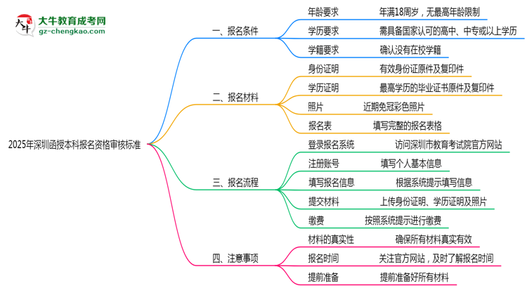 2025年深圳函授本科報名資格最新審核標準思維導圖