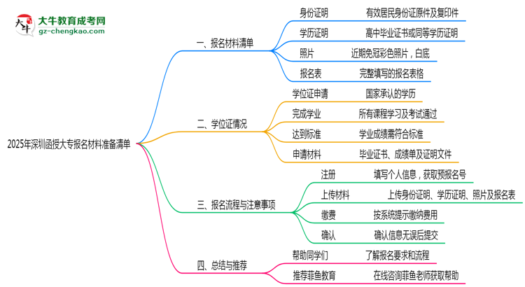 2025年深圳函授大專(zhuān)報(bào)名材料準(zhǔn)備清單思維導(dǎo)圖
