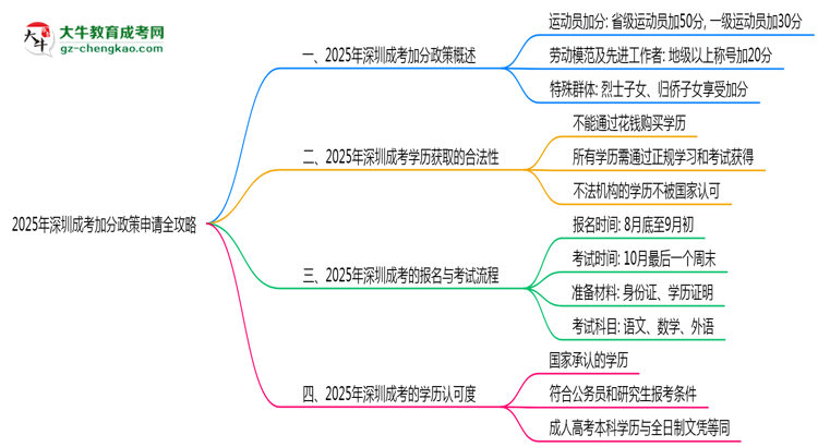 【保姆級(jí)】2025年深圳成考加分政策申請(qǐng)全攻略