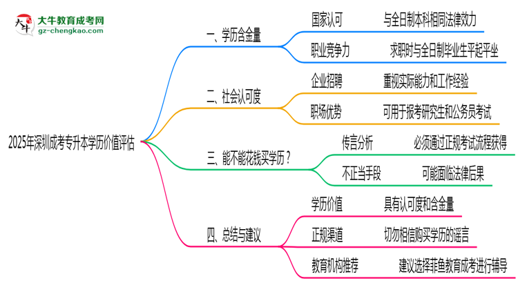 2025年深圳成考專升本學(xué)歷價(jià)值評估思維導(dǎo)圖