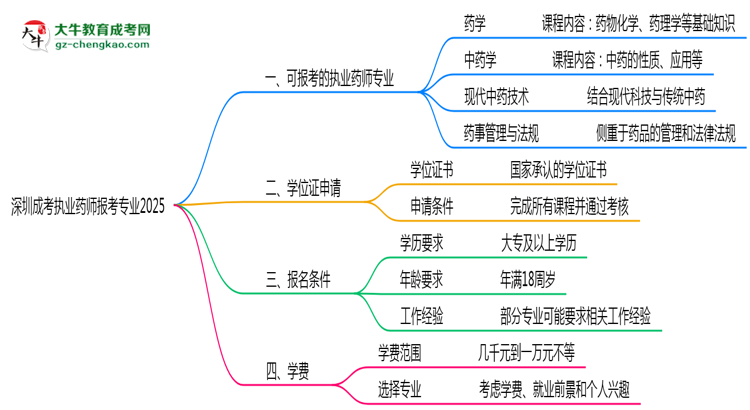 深圳成考執(zhí)業(yè)藥師報考專業(yè)2025思維導(dǎo)圖