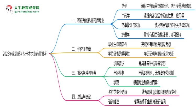 深圳成考專升本執(zhí)業(yè)藥師報(bào)考專業(yè)2025思維導(dǎo)圖