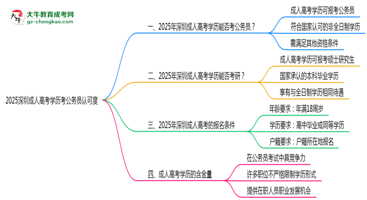 2025深圳成人高考學歷考公務員認可度思維導圖