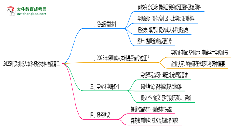 2025年深圳成人本科報名材料準備清單思維導(dǎo)圖