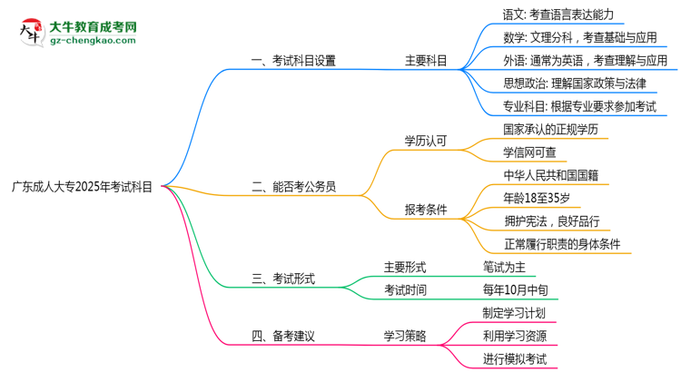 廣東成人大專2025年考試科目一共需要考幾科？思維導圖